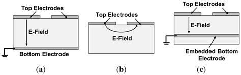GaN Micromechanical Resonators with Meshed Metal Bottom Electrode