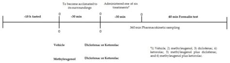 Antinociceptive Interaction and Pharmacokinetics of the Combination ...