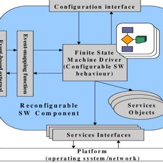 Image result for Component Command Structure