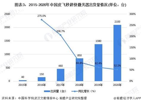 2021年中国超快激光行业市场规模与发展前景分析-行业新闻-新闻动态-陕西硕维光电科技有限公司,机器视觉、结构光激光器