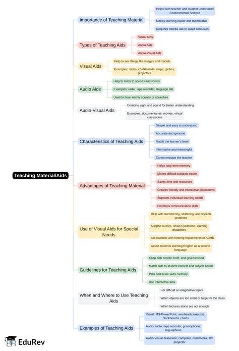 Teaching material/Aids Mind Map - CTET and State TET EVS and Pedagogy Paper