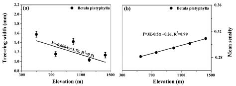 Spatial Variation and Temporal Instability in the Growth/Climate ...