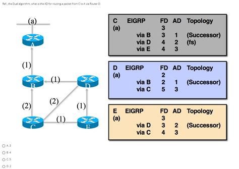 Image result for Diffusing Update Algorithm