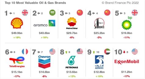 全球油气品牌价值榜单揭晓！中国石油央企位居TOP 10_中润网-润滑油资讯