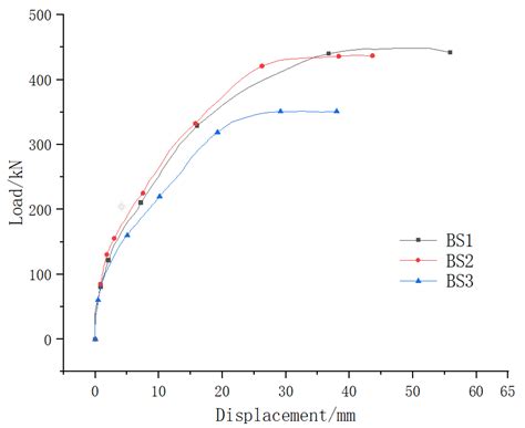 Improving Shear Performance of Precast Concrete Segmental Beams Through ...