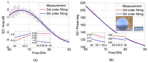 Permittivity of Undoped Silicon in the Millimeter Wave Range