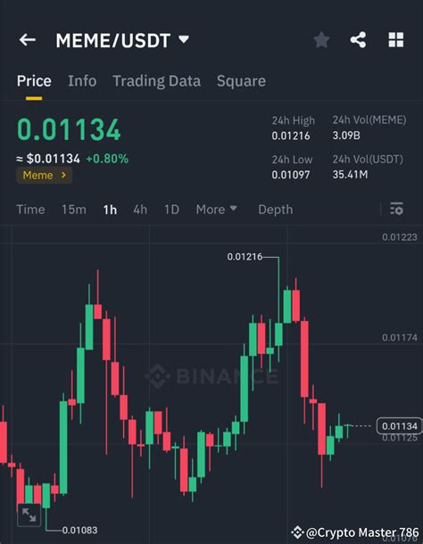 $MEME $MEME MEME/USDT Analysis: A Bullish | Crypto Master 786 on ...