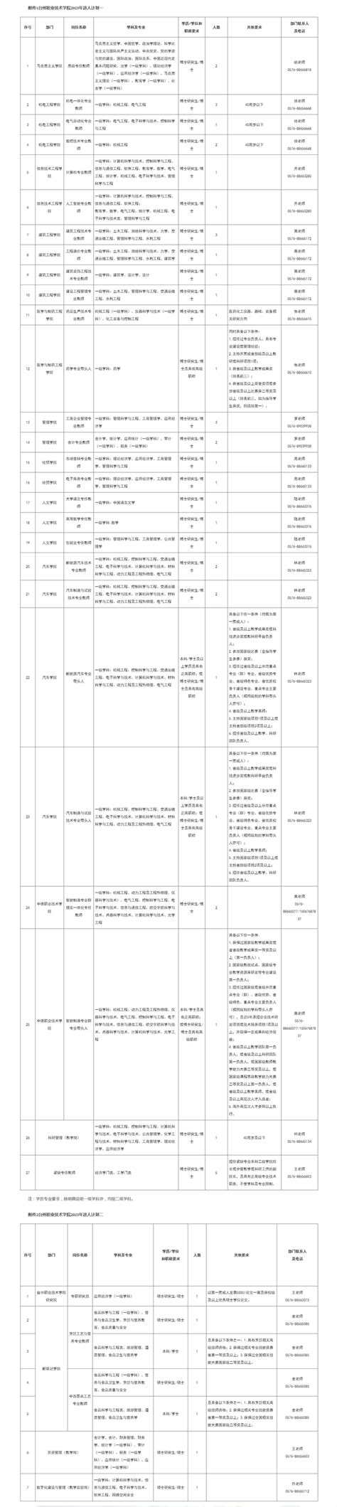 台州职业技术学院2023年公开招聘人员公告 - 知乎