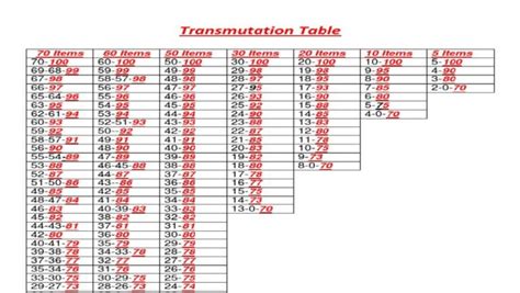 Image result for Transmutation Table Mod