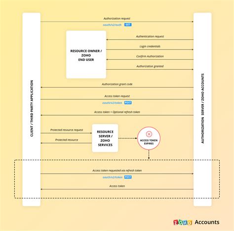 Image result for Example of Zoho API