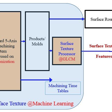 Manufacturing Process Flow Diagram 的图像结果