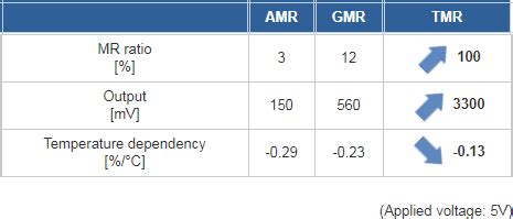 TMR Angle Sensors | TDK-Micronas GmbH