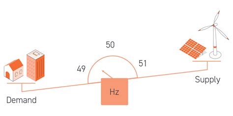 Frequency Control Ancillary Services Explained | Flow Power