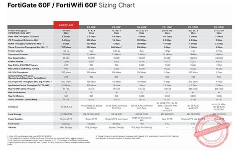 Image result for FortiGate Comparison Chart