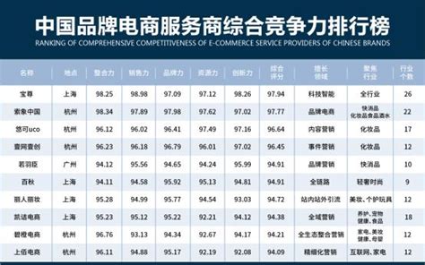 中国品牌电商服务商综合竞争力排行榜发布：宝尊、索象、悠可位列前三甲！__财经头条