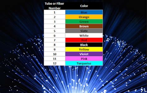 Image result for Fiber Color Coding Table