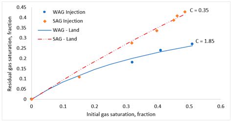 Foam-Assisted Capillary Trapping in Saline Aquifers—An Initial–Residual ...