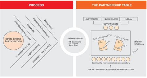 Local Governance and Community Development 的图像结果