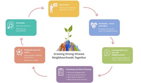 Image result for Community Development Framework Models
