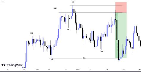 Image result for ICT QML Strategy Chart Examples