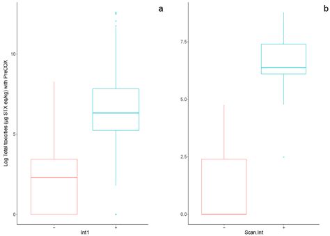 Application of Six Detection Methods for Analysis of Paralytic ...
