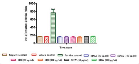 Genoprotective potentials of two traditional medicinal plants Scoparia ...