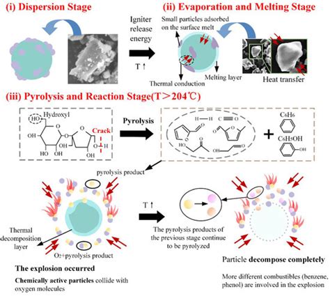 Study of Explosion Characteristics and Mechanism of Sucrose Dust