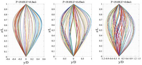 Investigation on Vortex-Induced Vibration Experiment of a Standing ...