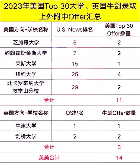 大洗牌！美本top30录取大比拼，这几所学校成大赢家！ - 知乎