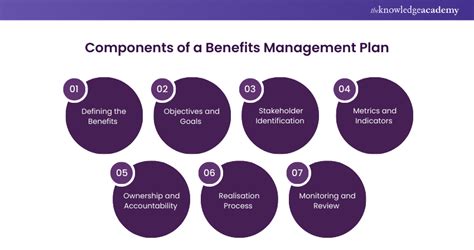 Image result for Programs Benefits Management