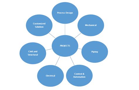 Image result for Engineering Capabilities