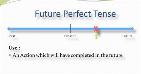 Future Perfect Tense - Structure, Uses & Examples