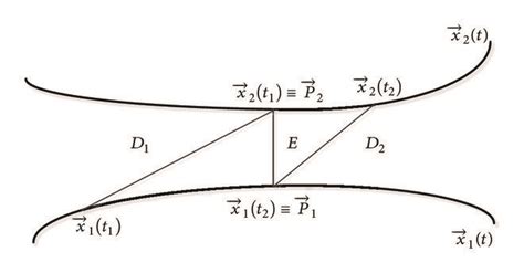 Image result for Shortest Distance Between Two Curves