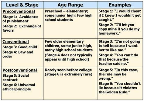 Preconventional Morality Picture 的图像结果