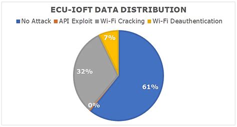 ECU-IoFT: A Dataset for Analysing Cyber-Attacks on Internet of Flying ...