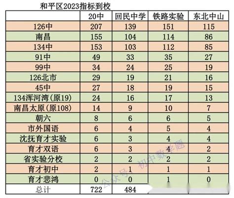 2021年辽宁沈阳皇姑区重点高中指标到校名额分配明细_中考资讯_中考网