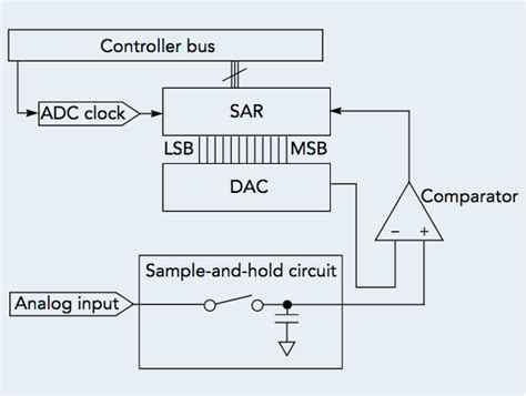 ADC Working in Microcontroller 的图像结果