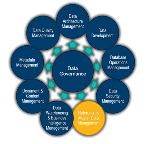 Master Data Management 的图像结果