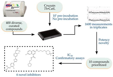 Screening the Pathogen Box to Discover and Characterize New Cruzain and ...