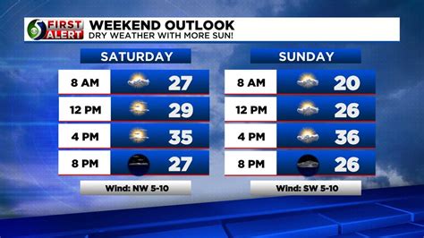 Last day of damp/cloudy conditions before a pleasant weekend!