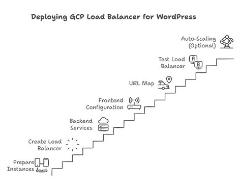 Image result for GCP Customize Load Balancer