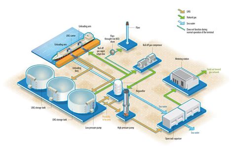 Image result for LNG Production Process