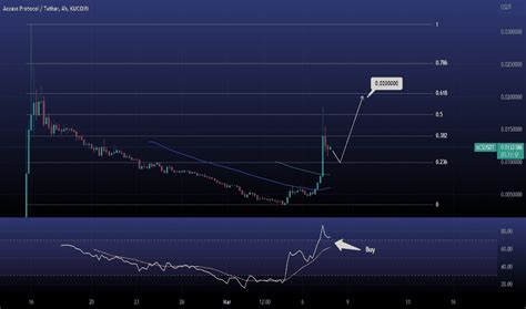 ACSUSDT Charts and Quotes — TradingView