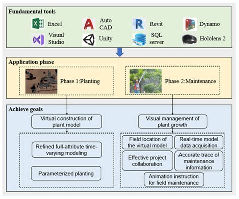 Intelligent Construction and Management of Landscapes through Building ...