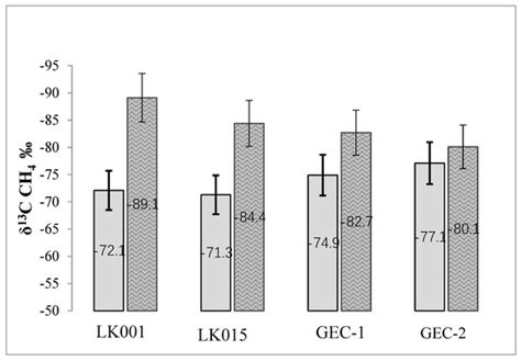 Geosciences | Special Issue : Gas and Gas Hydrate in Permafrost