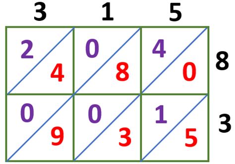 Multiplication Table Method 的图像结果