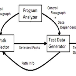 Image result for WDW Automated Testing Assistant