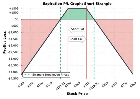 Short Strangle Option Adjustment Strategy 的图像结果
