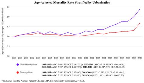 Trends in Liver Cirrhosis and Diabetes-Related Mortality Among Adults ...