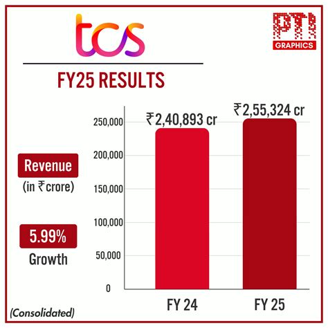 TCS Q4 net dips 1.7 pc; defers wage hikes due to biz uncertainties